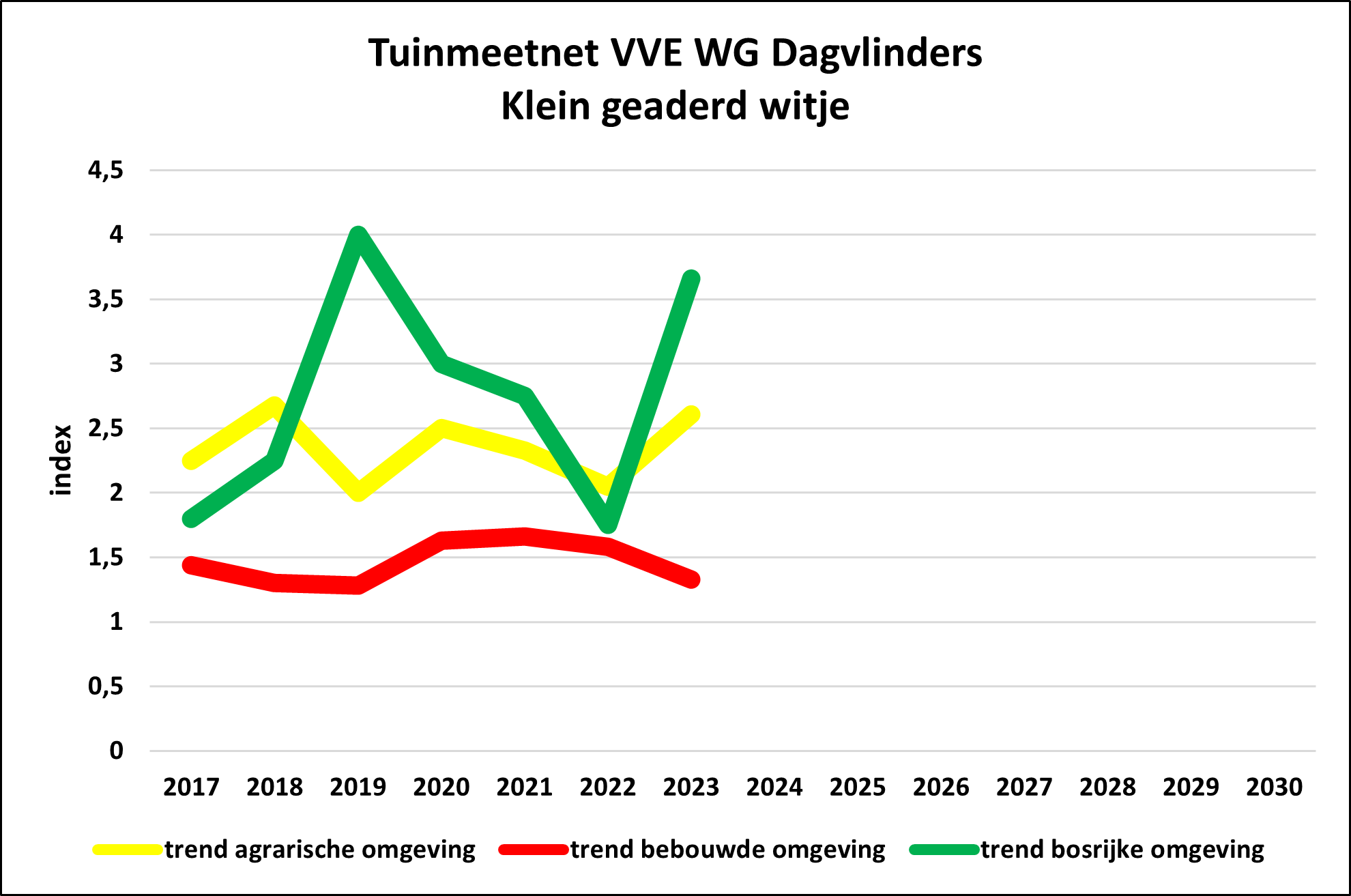 TMN/GMN VVE WG DV Pieris napi 3 tuintypes/3 garden types